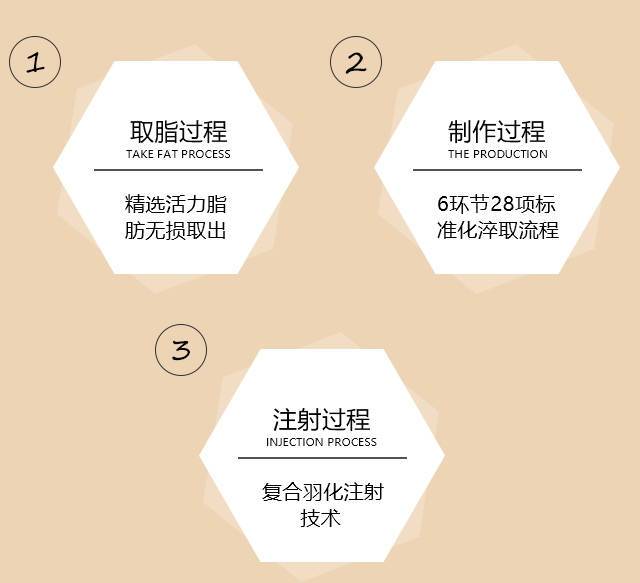 SVF胶原脂肪青春术